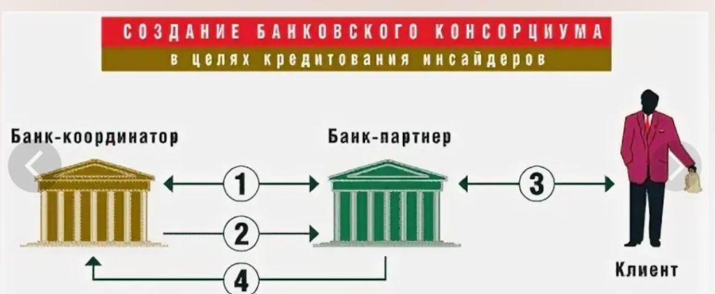 Консорциумы банковские Консорциумы банковские