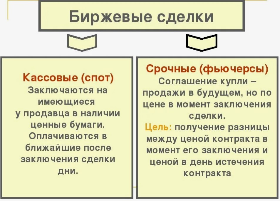 биржевые сделки бывают двух видов