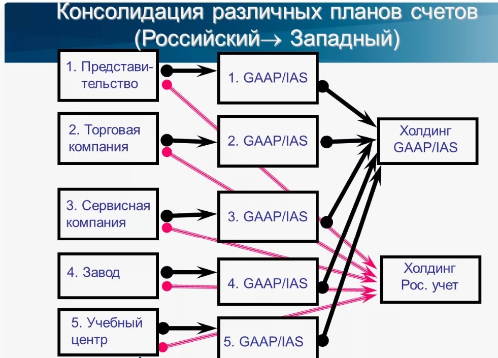 Консолидация различных займов и облигаций