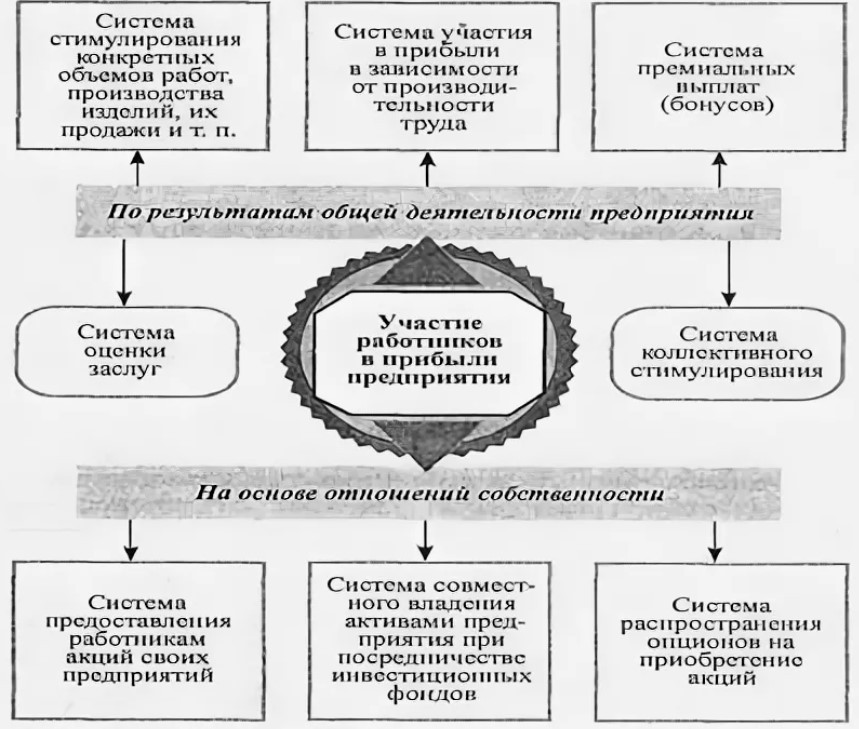 Участие рабочих в прибылях имеет разнообразные формы