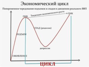Циклы хозяйственные это циклы экономического развития