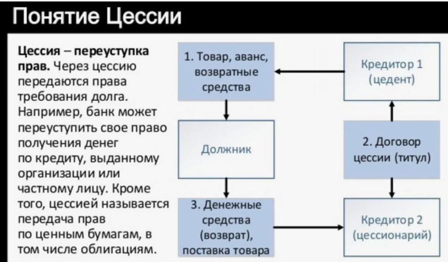 Цессия передача права